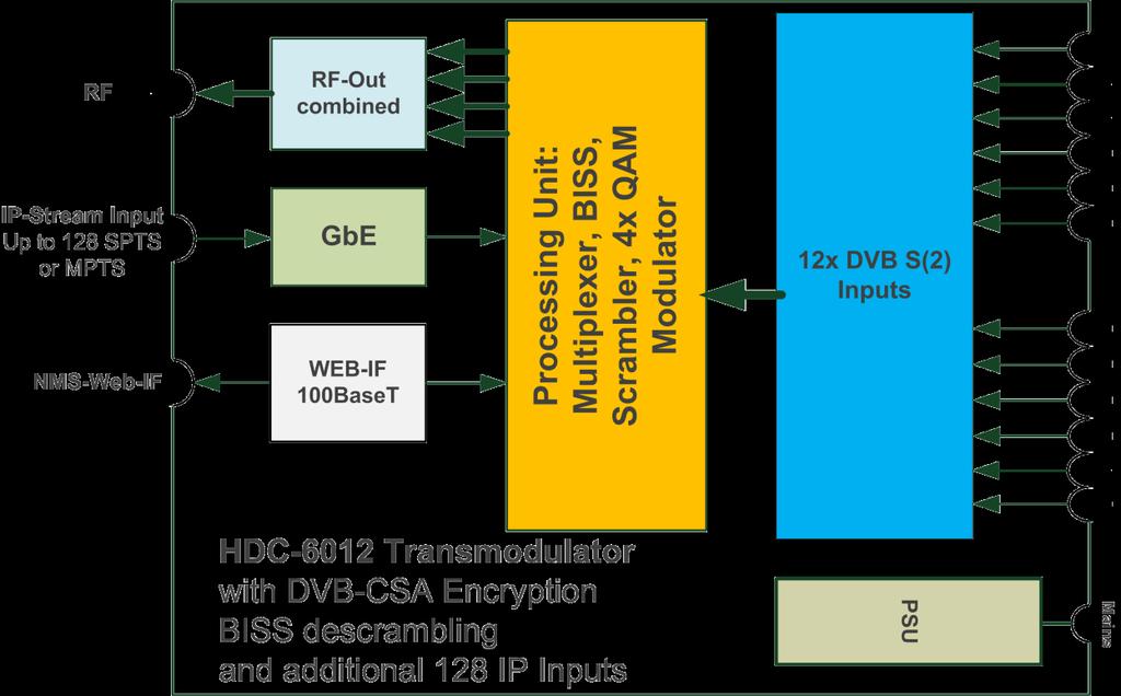 MER 43 db Accurate PCR adjusting PSI/SI, NIT editing and inserting Web management, Updates via web DiSEqC 1.