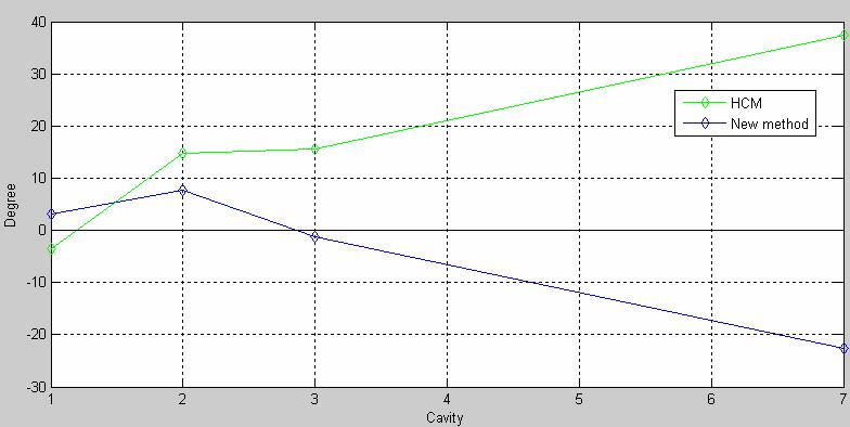 Measured phase comparison Cavity 1 Cavity 2 Cavity 3 Cavity 7 New: -3.57 14.80 15.52 37.