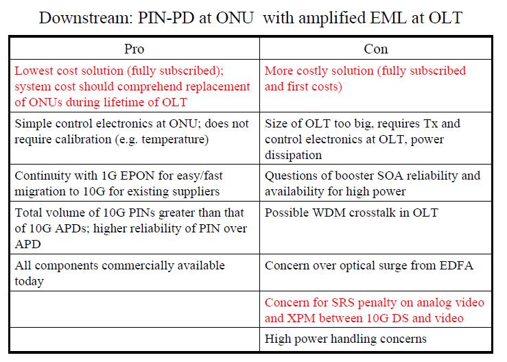 Answers to Geneva 1 PIN-PD is lowest cost solution: Cost reduction of -45 % to - 60 % at co-existence / fully subscribed systems 2 Very small and low power dissipation EDFA is available 3 EDFA is one