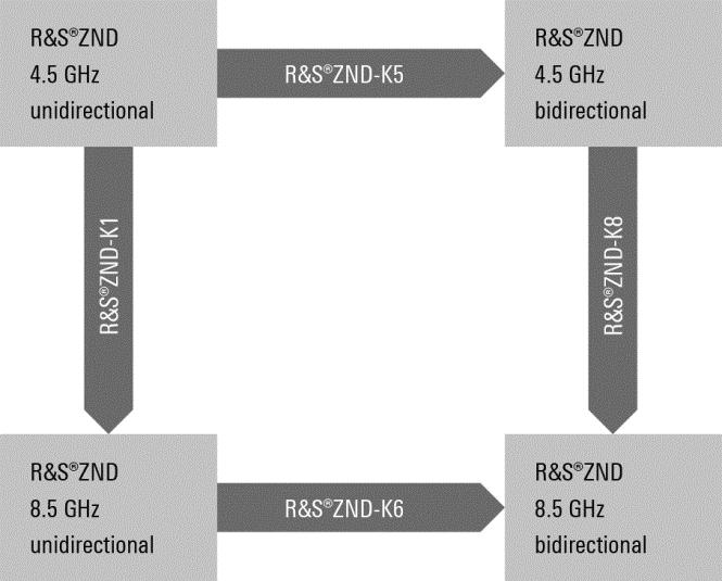 Options For subsequently activated options, all data sheet parameters are typical values until a calibration is performed. R&S ZND-K1 Extended frequency range, 8.