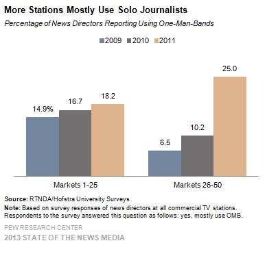 8 spoken to colleagues in Scranton, Pennsylvania, for this thesis, and one-man bands are utilized very often in those television markets. Figure (2-2) below illustrates the trends I just mentioned.