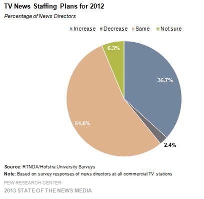 10 Mitchell). In addition to these promising numbers, more than one third of news directors involved in the survey made the point that they planned on hiring more staff members in 2012.