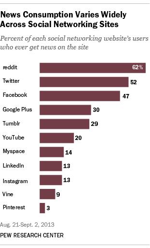 15 Figure 3-1. Graph of News Consumption Across Social Media Outlets Figure (3-1) above takes a look at the percentage of each outlet s users who use that outlet to gather news.