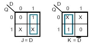 Design Procedure: Example Example 1: Implementing D FF with a J-K FF: 1. Start with K-map of Q+ = f(d, Q) 2.