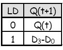 Adding a parallel load operation The input D3-D0 is copied to the output Q3-Q0 on every clock cycle. How can we store the current value for more than one cycle?