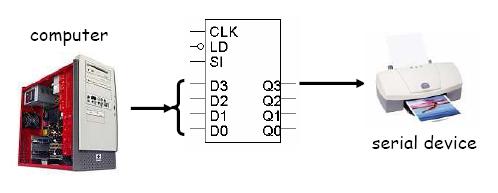 Sending data serially To send data serially with a shift register, you do the opposite: The CPU is connected to the register s D inputs.
