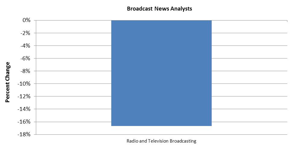 Change Over Time of the Largest Industry Employers of Radio and Television and Film Production-Related Occupations The graphs below display projections of staffing changes from 2012-2022 of the