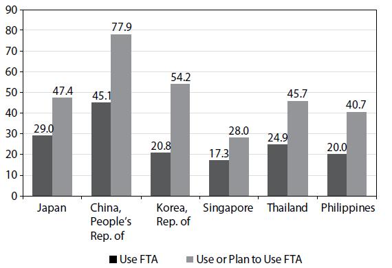 1. Background : Korea s FTA Utilization FTA Utilization Preferences as of