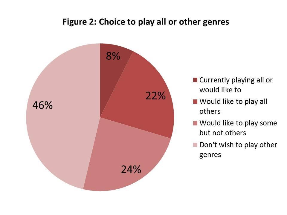 genre, of the options given, was multicultural music, with the special category of Babies Proms (a style of concert rather than a genre) having the lowest ranking.