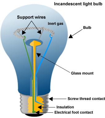 HOW A LIGHT BULB WORKS The law of conservation of energy states that energy can be neither created nor destroyed; it simply changes forms.