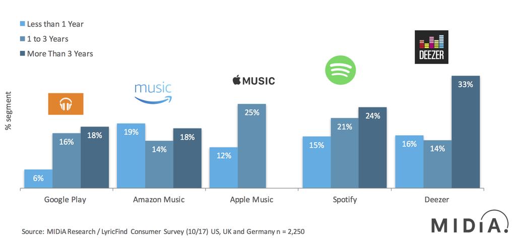 Figure 6: Tenured Streaming Subscribers Most Likely To Use Streaming Lyrics Features Streaming Lyrics Users By Years Spent With Streaming Service October 2017, US, UK and Germany In a similar vein to