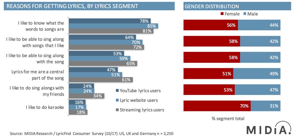 Figure 7: Lyrics Users Have Diverse Reasons For Wanting To Get Lyrics Key Reasons For Getting Lyrics By Lyrics Segment, October 2017, US, UK and Germany Users of streaming services lyrics features