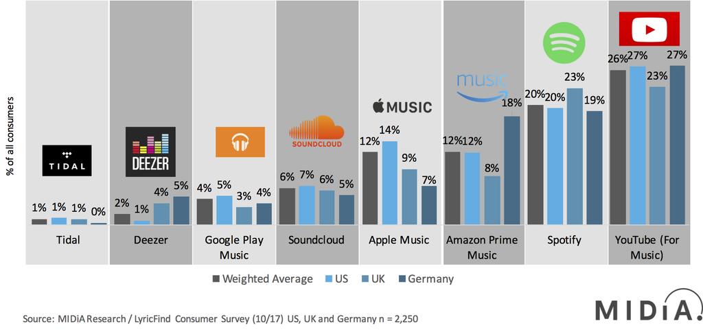 Figure 3: Beyond The Leading Four Players, Streaming Audiences Are Fragmented Weekly Active Users Of Streaming Music Apps, October 2017, US, UK and Germany 2017 was characterised by an arms race in
