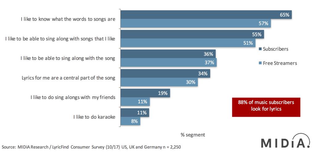 Figure 4: Streaming Music Users Strongly Over Index As Lyrics Users, Subscribers Especially Key Consumer Lyrics Activity By Segment, October 2017, US, UK and Germany Lyrics are at the centre of the