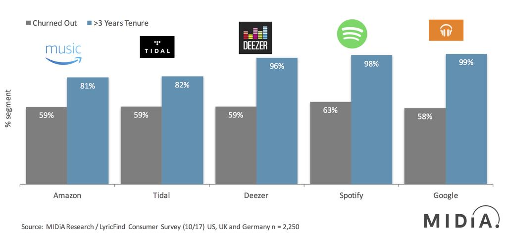 Figure 5: Lyrics Are Wanted Most By Streaming s Most Valuable Consumers Share Of Streaming Users By Service With Less Than Three Years Tenure And That Churned Out That Seek out Lyrics, October 2017,