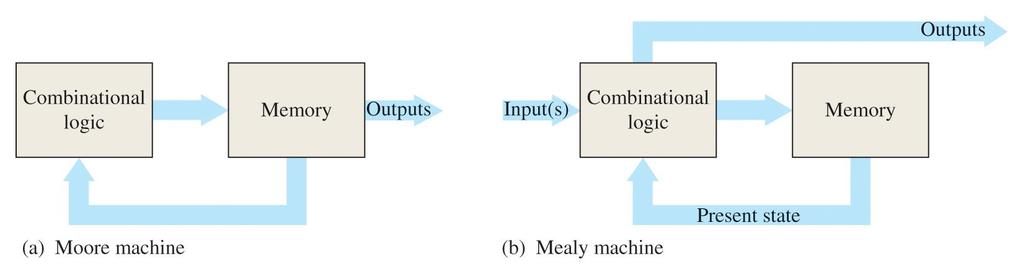 Finite State Machines Moore machine: One whose outputs depends only on its internal present