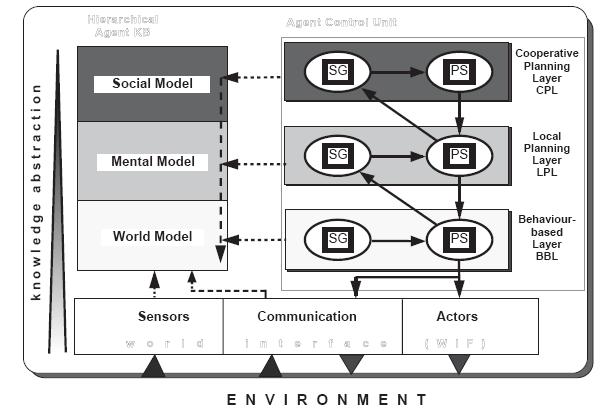 cunoştinţe a agenţilor este şi ea structurată corespunzător, în modelul lumii (world model), modelul mental (mental model) şi modelul social (social model). Figura 1.3.8.