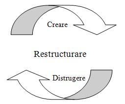 Figura 1.1.1 prezintă esenţa IV. Agilitatea oferă capabilitatea IV de a prospera în condiţii de schimbare neprevazută. Figura 1.1.1. Estenţa IV este restructurarea din interior Se vor analiza cele trei elemente definitorii ale IV prezentate în Figura 1.
