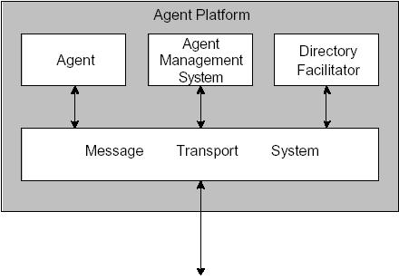 Funcţiile de management al platformei şi de control al accesului la serviciile furnizate intră în sarcina agentului de tip AMS (Agent Management System).