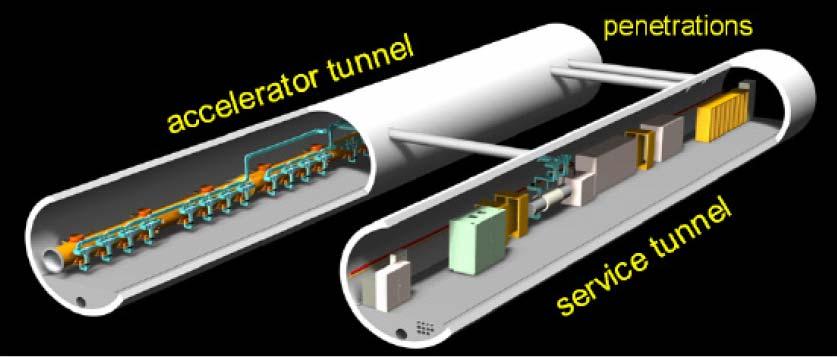 The ILC Double Tunnel scheme The Second Tunnel is mainly occupied by the RF Power Plants Three