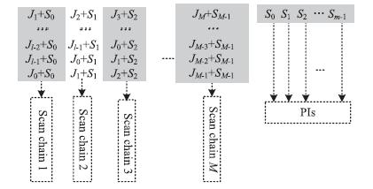 II. PROPOSED METHOD This section develops a TPG scheme that can convert an SIC vector to unique low transition vectors for multiple scan chains.