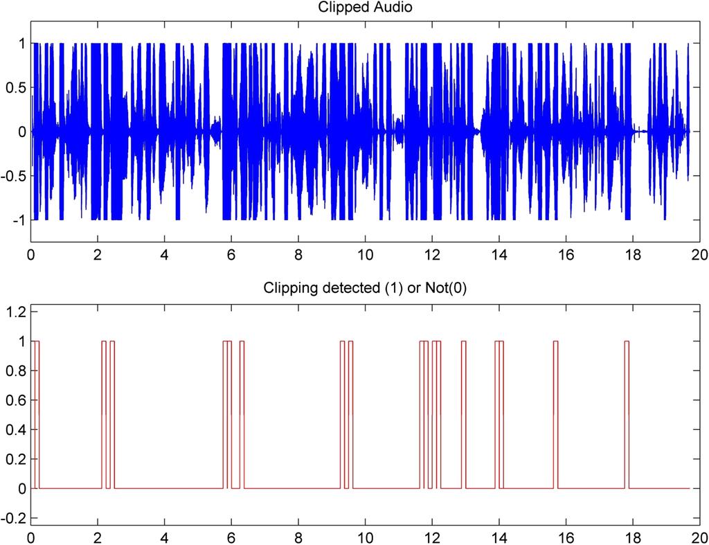 Multimed Tools Appl (2018) 77:2823 2848 2833 Fig. 9 Example of detection of the clipping artefact in an audio sequence samples with the maximum possible amplitude.