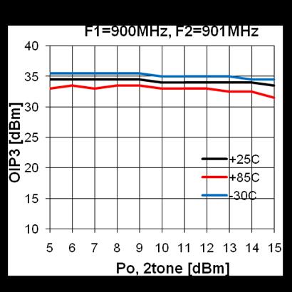 Noise Figure Temperature Performance (Vds = 5.0V, Ids = 48.