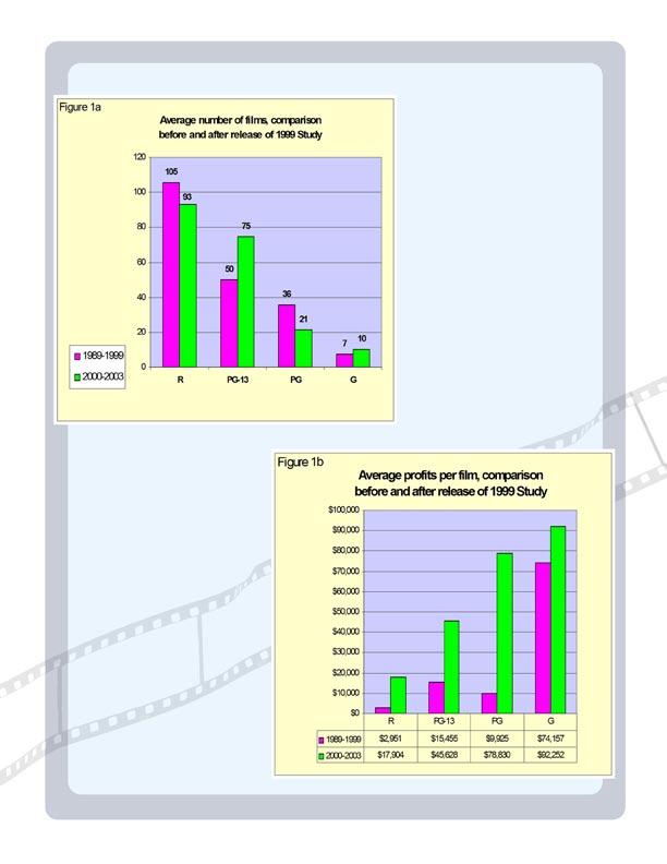 Quantity vs. Profitability: Figure 1a illustrates variations in the annual average number of movies by MPAA rating before and after the release of Dove s initial Study on January 4, 1999.