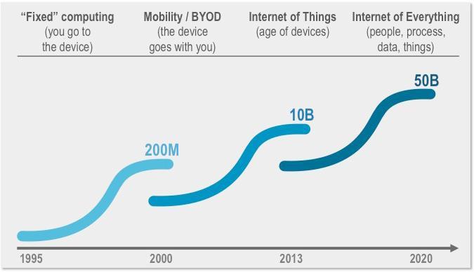 Kicking into high gear toward IoT Rapid Growth of the Number