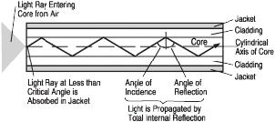 Light is guided down the core of the cable because the core and cladding have different indices of refraction with the index of the core, n1, always being greater than the index of the cladding, n2.