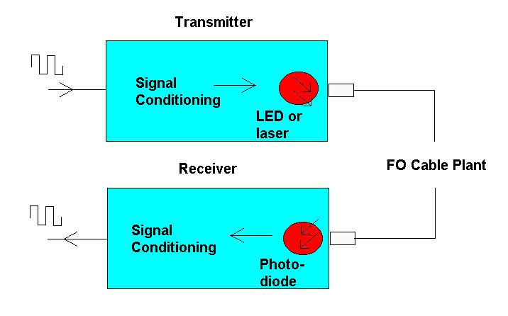 How are Fibre Optic Transmissions Sent?