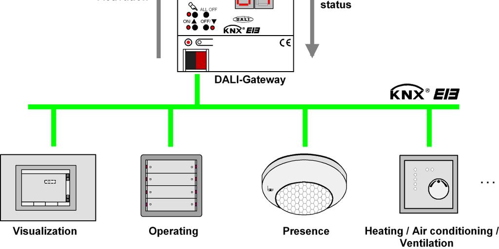 It is the function of the DALI Gateway only to transmit control commands received by the KNX/EIB to the DALI line as well as to control the devices.