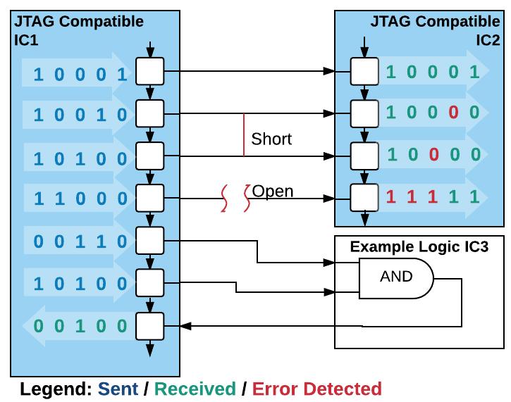 The controller used in the system has 2 such ports, the first is used for the Multi-purpose JTAG Test Rack and the second is used for a JTAG chain of a DUT (if required).