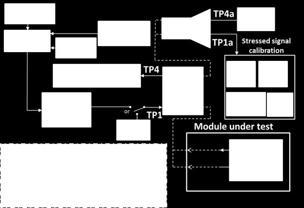 Figure 15: Example module stressed input test Table 8: Module Stressed input parameters Parameter Value Eye width 0.46 UI Applied pk-pk sinusoidal jitter Table 88-13 Eye Height 60 mv 99E.3.4.1.1 Module stressed input test procedure The module stressed input test is summarized in Figure 99E 15.