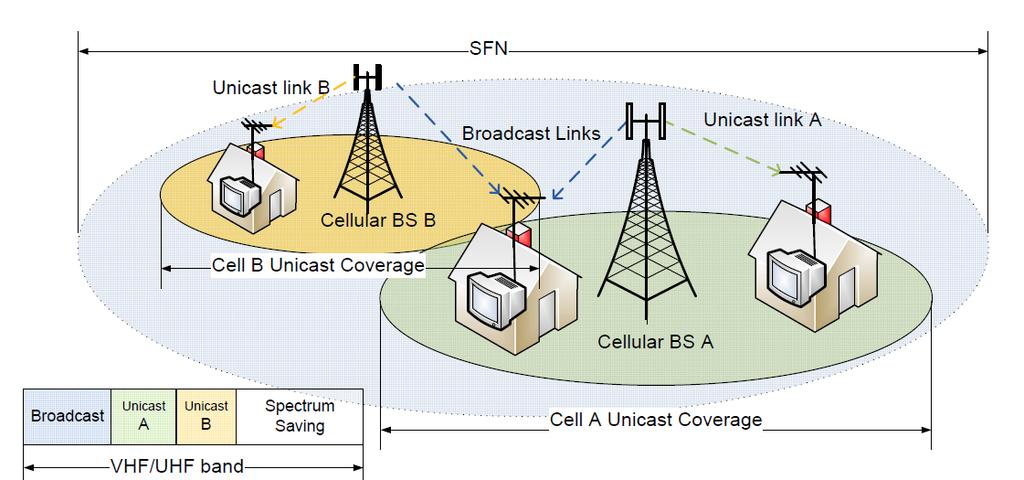 4 Converged system based on cellular network Figure 3.