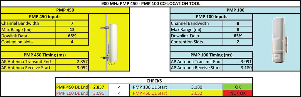 Example 2 In this example, a PMP 100 system is deployed with the following parameters: Max range: 8 miles Downlink data: 65% Contention slots: 2 One of the PMP 100 sectors is replaced with a PMP 450
