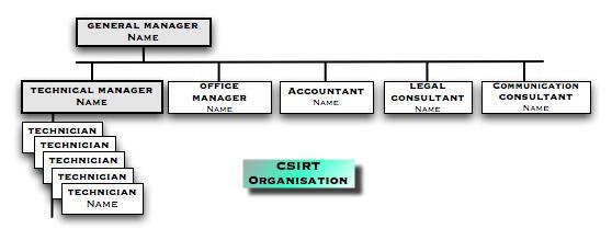 Modelul de afacere independentă CSIRT-ul este desfăşurat şi funcţionează ca organizaţie