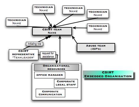 Modelul încorporat Acest model poate fi folosit dacă un CSIRT trebuie implementat în cadrul unei organizaţii folosind, de exemplu, un departament IT existent.