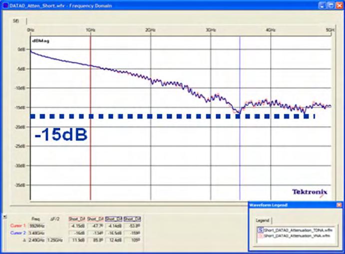 Figure 11: TDR-based and VNA S21 results for 2.5m HDMI channel. TDR-based VNA Figure 12.