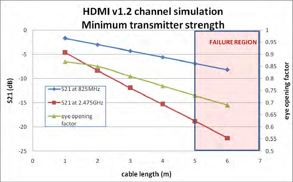 Extending the Platform What-if Analyses The first what-if analysis was to vary the cable line length and record the impact on insertion loss (S21) and eye opening.