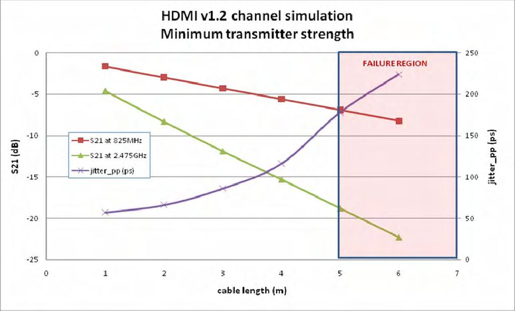 Figure 16: Cable length variation and impact on S21 and jitter. Investigation of v1.3 Standard Up to this point, all of the studies have used the 1.65GB/s v1.2 HDMI spec.