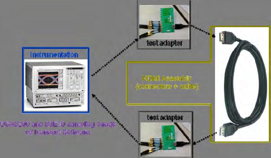 HDMI Test Case To test the hybrid platform, a high-definition multi-media interface (HDMI) channel consisting of two adapters and a cable assembly was selected.