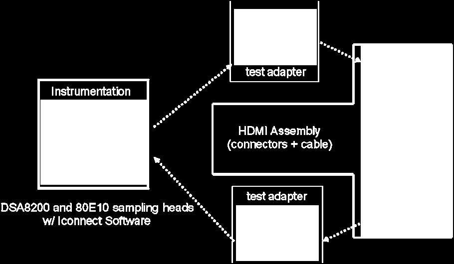 An HDMI system uses transition-minimized differential signaling (TMDS) to send its digital content from element to element. A commonly-used version of HDMI is v1.