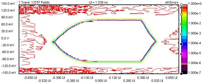 Eye Opening View Tab The graph shows either a Contour Plot, a Pseudo Color Plot, or only one curve for the selected bit error rate threshold.