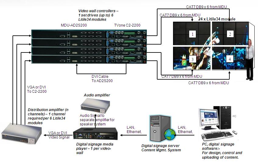 4.0 Setting up the Video Wall Controller The video wall controller consists of video scalers (currently TVOne C2-2200) and Litemax MDU