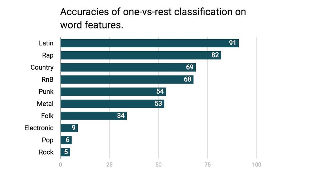 Figure 2. Overall Accuracies of One-vs-rest Classification using Word Count Features. Binary Classification Algorithm Naive Bayes Logistic Regression Overall Test Set Accuracy 47.2% 44.0% Figure 3.