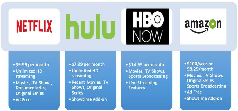 $100 per year, and gives members access to thousands of "prime titles" as well as options to purchase streaming entertainment channels, such as Showtime, through the Amazon platform.