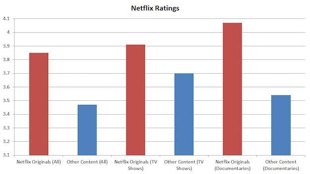 largest competitors in the video streaming market. Recently, Netflix has been decreasing the amount of licensed content to focus on creating original programs.