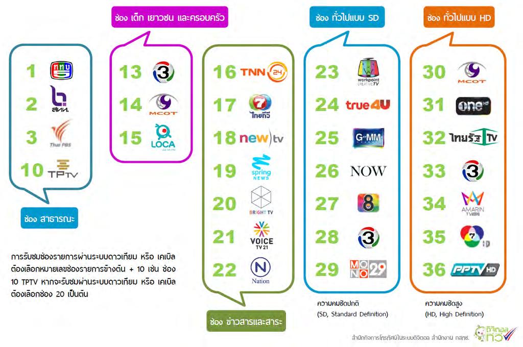 Channels 1-12 Community TV : 37 to 48 reserved in each service