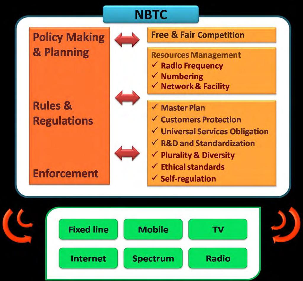 National Broadcasting and Telecommunications Commission (NBTC) Es